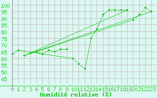Courbe de l'humidit relative pour Tarcu Mountain