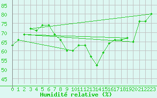 Courbe de l'humidit relative pour Dombaas