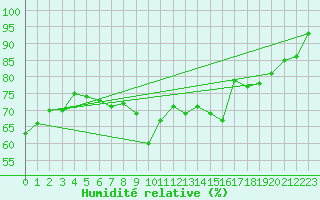 Courbe de l'humidit relative pour Pernaja Orrengrund