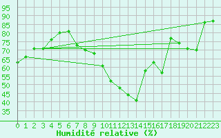 Courbe de l'humidit relative pour Bziers Cap d'Agde (34)