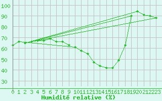 Courbe de l'humidit relative pour Saint-Etienne (42)