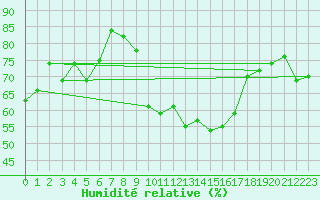 Courbe de l'humidit relative pour Dunkeswell Aerodrome