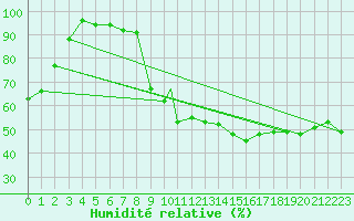 Courbe de l'humidit relative pour Madrid-Colmenar