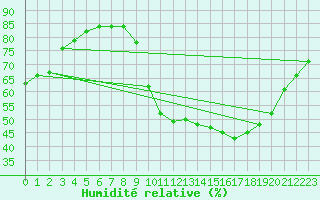Courbe de l'humidit relative pour Thnes (74)