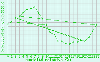 Courbe de l'humidit relative pour Chartres (28)