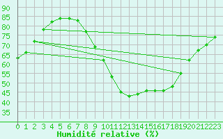 Courbe de l'humidit relative pour Lyon - Saint-Exupry (69)