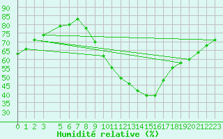 Courbe de l'humidit relative pour Aranjuez