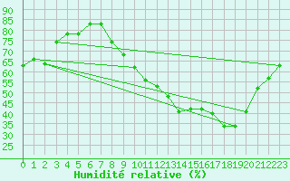 Courbe de l'humidit relative pour Strasbourg (67)