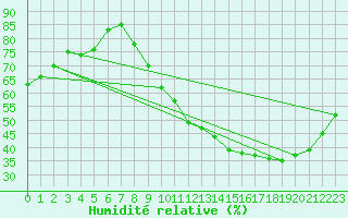 Courbe de l'humidit relative pour Ciudad Real (Esp)