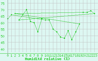 Courbe de l'humidit relative pour Oberriet / Kriessern