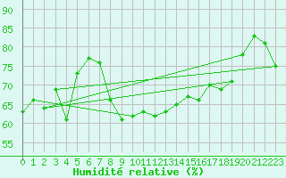 Courbe de l'humidit relative pour Solenzara - Base arienne (2B)