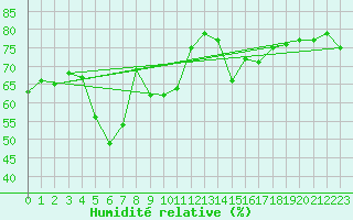 Courbe de l'humidit relative pour Feldberg-Schwarzwald (All)