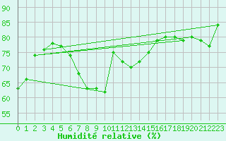 Courbe de l'humidit relative pour Muenchen, Flughafen