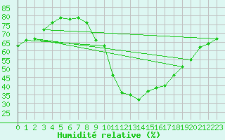 Courbe de l'humidit relative pour Millau - Soulobres (12)