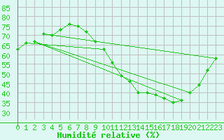 Courbe de l'humidit relative pour Vernouillet (78)