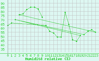 Courbe de l'humidit relative pour Trappes (78)