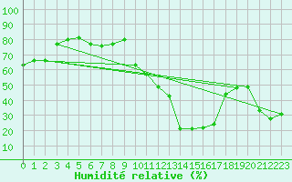 Courbe de l'humidit relative pour Jan (Esp)