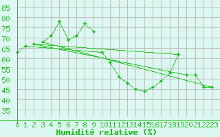 Courbe de l'humidit relative pour Nmes - Garons (30)