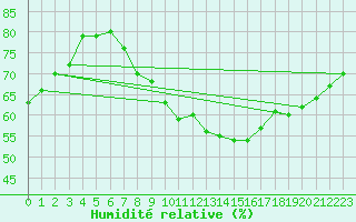 Courbe de l'humidit relative pour Lons-le-Saunier (39)