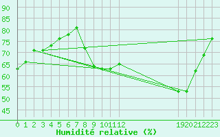 Courbe de l'humidit relative pour Muirancourt (60)