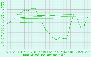 Courbe de l'humidit relative pour Cazaux (33)