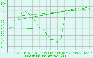 Courbe de l'humidit relative pour Pajares - Valgrande