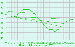 Courbe de l'humidit relative pour Corbas (69)