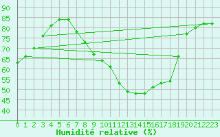 Courbe de l'humidit relative pour Lisbonne (Po)