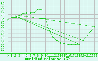 Courbe de l'humidit relative pour Meyrueis