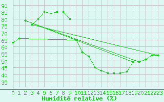 Courbe de l'humidit relative pour Clermont-Ferrand (63)