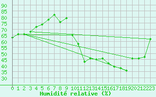Courbe de l'humidit relative pour Angoulme - Brie Champniers (16)