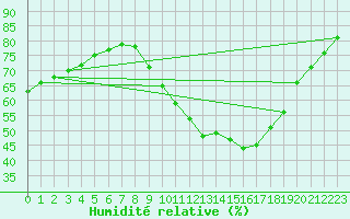 Courbe de l'humidit relative pour Lille (59)