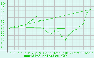 Courbe de l'humidit relative pour Lannion (22)