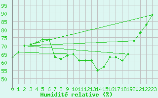 Courbe de l'humidit relative pour Crosby