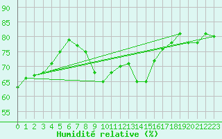 Courbe de l'humidit relative pour Wittenberg