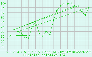 Courbe de l'humidit relative pour Grimsel Hospiz