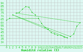 Courbe de l'humidit relative pour Fontaine-Gurin (49)