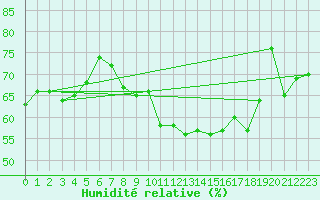 Courbe de l'humidit relative pour Ascros (06)