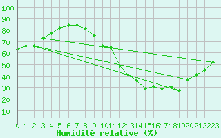 Courbe de l'humidit relative pour Brianon (05)