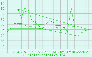 Courbe de l'humidit relative pour Biere