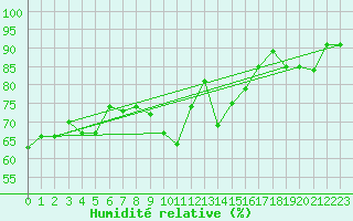 Courbe de l'humidit relative pour Scuol