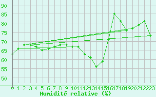 Courbe de l'humidit relative pour Daroca