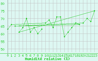 Courbe de l'humidit relative pour Olands Sodra Udde