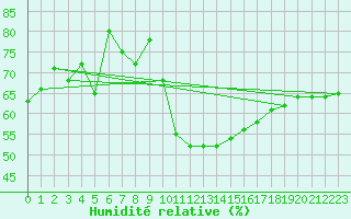 Courbe de l'humidit relative pour Montpellier (34)