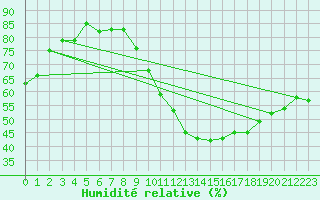 Courbe de l'humidit relative pour La Salle-Prunet (48)