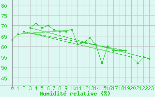 Courbe de l'humidit relative pour Chaumont (Sw)