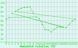 Courbe de l'humidit relative pour Castres-Nord (81)