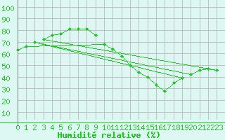 Courbe de l'humidit relative pour Grenoble/agglo Saint-Martin-d'Hres Galochre (38)