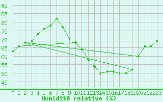 Courbe de l'humidit relative pour Bourges (18)