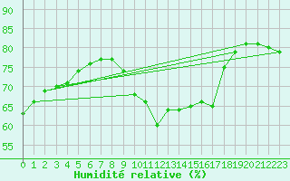 Courbe de l'humidit relative pour Cap Corse (2B)